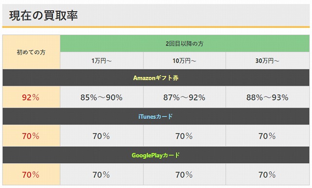 買取本舗の買取率（換金率）