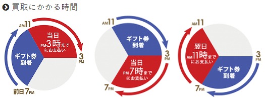 買取ウィングの振込までの時間